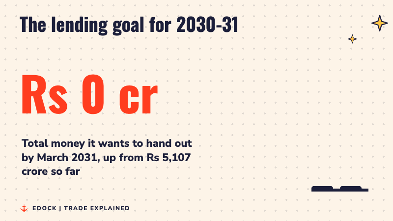 A big number counting up to Rs 60,205 crore, with a small bar for Rs 5,107 crore paid out so far and a tall bar for the goal