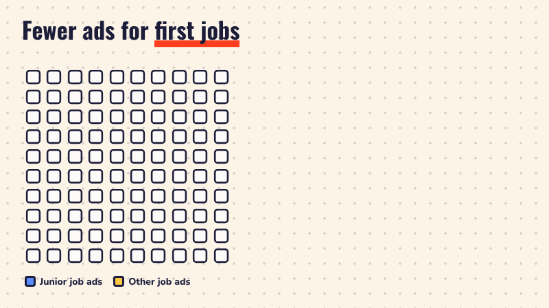 Animated grid of 100 squares where 95 turn blue for junior job ads and 5 turn yellow for other job ads, with notes that junior job ads fell 11% versus a year before, after a 6% fall in January to March