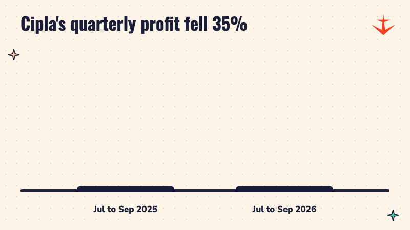 Bar comparison of Cipla profit: Rs 1,351 crore a year ago and Rs 878 crore now