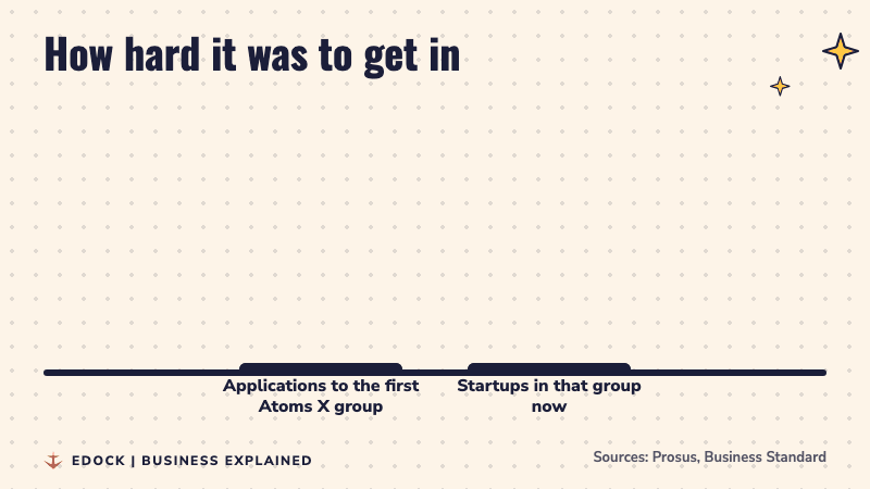 Bar chart: more than 2,000 applications to the first Atoms X group, and 7 startups in that group now