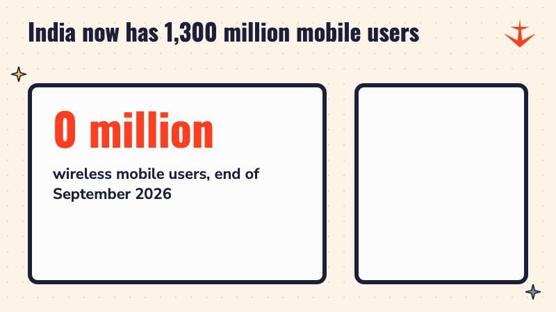 A big number counting up to 1,300 million wireless mobile users at the end of September 2026, with bars rising beside it