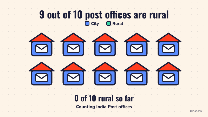 Animated row of ten small post office drawings; nine of them turn green to show they are in villages, one stays blue for cities