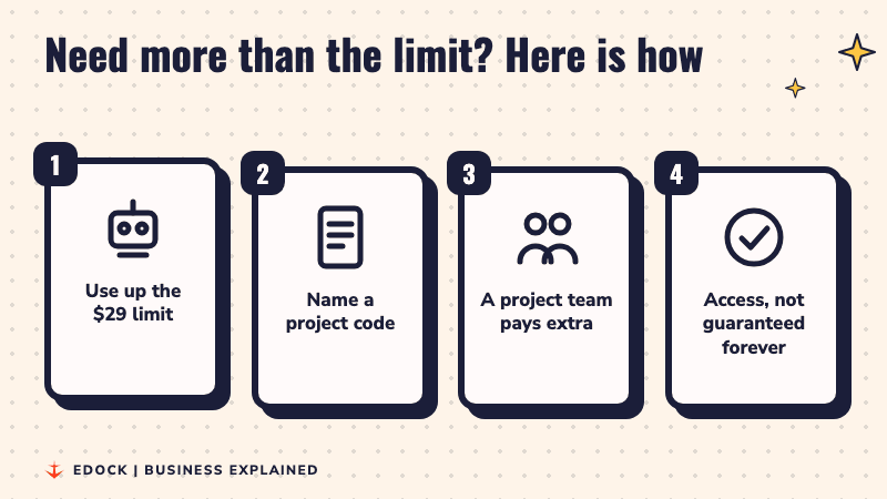 Four steps: use up the $29 limit, name a project code, a project team pays extra, access is not guaranteed forever
