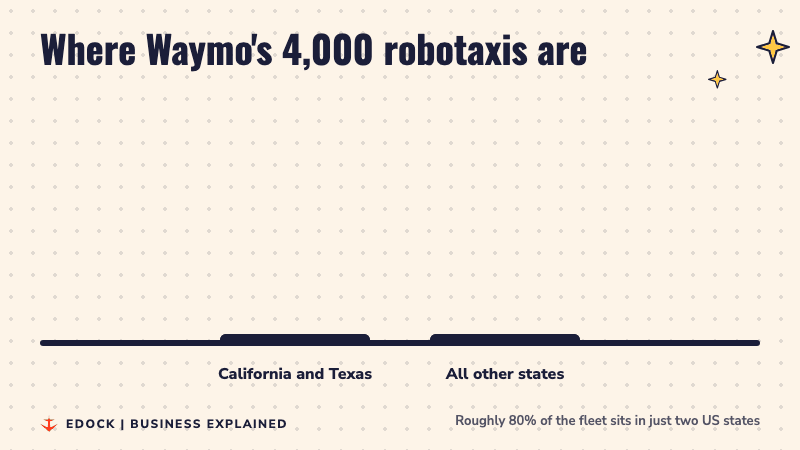 Bar chart comparing about 3,200 Waymo robotaxis in California and Texas with about 800 in all other states