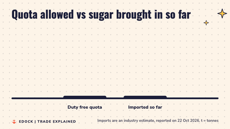 Bar chart comparing the 10 lakh tonne duty free quota with about 3 lakh tonnes imported so far