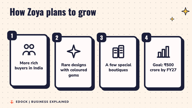 Four steps: more rich buyers in India, rare designs with coloured gems, a few special boutiques, and a goal of 500 crore rupees by FY27