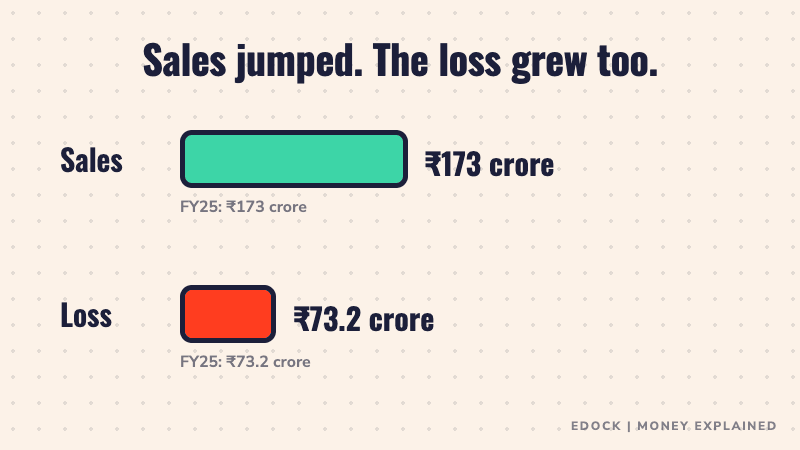 Two bars growing: sales from 173 to 243 crore, loss from 73.2 to 87.4 crore