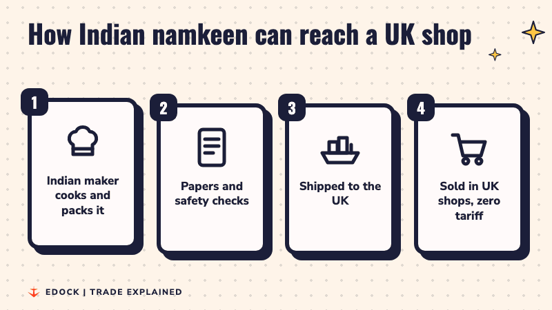 Four steps light up: an Indian maker cooks and packs namkeen, papers and safety checks are done, it is shipped to the UK, and it is sold in UK shops with zero tariff