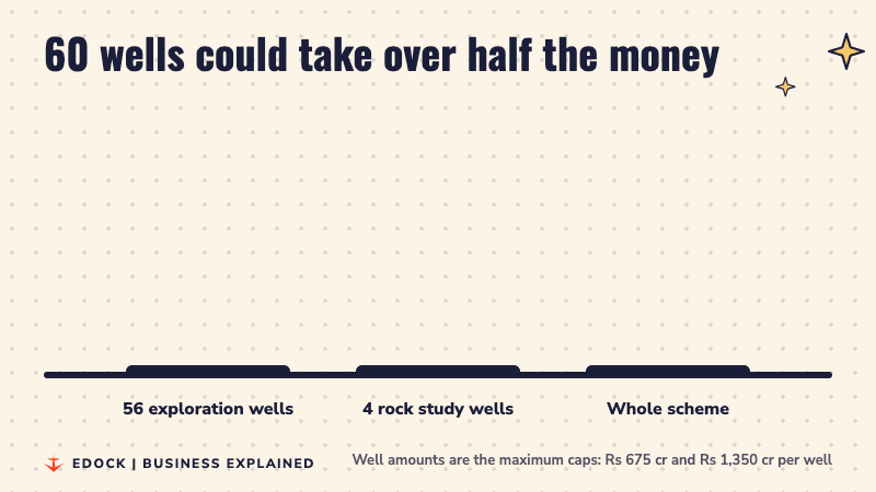 Bar chart: Rs 37,800 crore for 56 exploration wells, Rs 5,400 crore for 4 rock study wells, Rs 84,084 crore for the whole scheme
