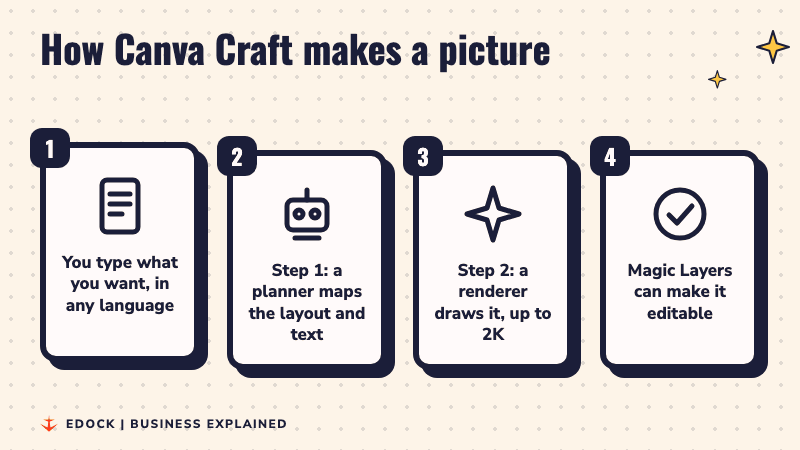 Four steps: type a prompt, a planner maps the layout, a renderer draws the image, Magic Layers make it editable