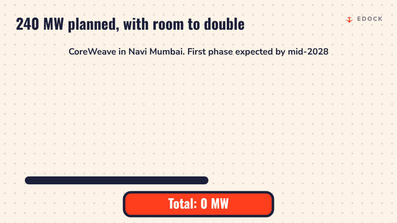 Three 80 MW buildings drop into place to make 240 MW, then a dashed box shows an option to add 240 MW more, for a possible 480 MW