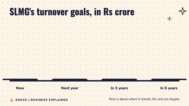 Bar chart of SLMG turnover: about Rs 9,000 crore now, over Rs 10,000 crore next year, over Rs 15,000 crore in three years and Rs 20,000 crore in five years