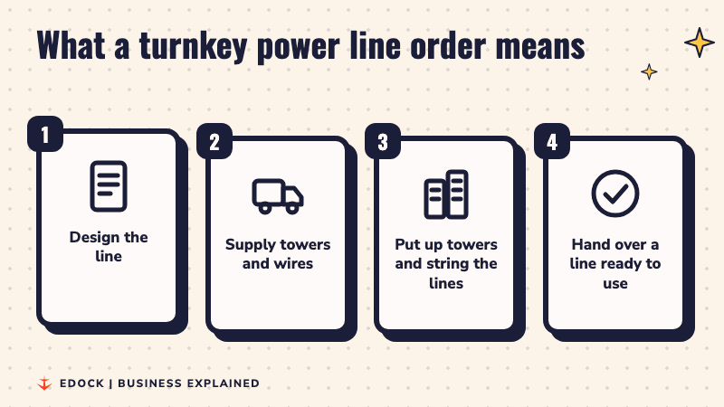 Four steps lighting up: design the line, supply towers and wires, put up towers and string the lines, hand over a line ready to use