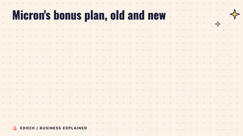 Two panels: until now a bonus once a year, from fiscal 2027 a new bonus every quarter too, half cash and half shares