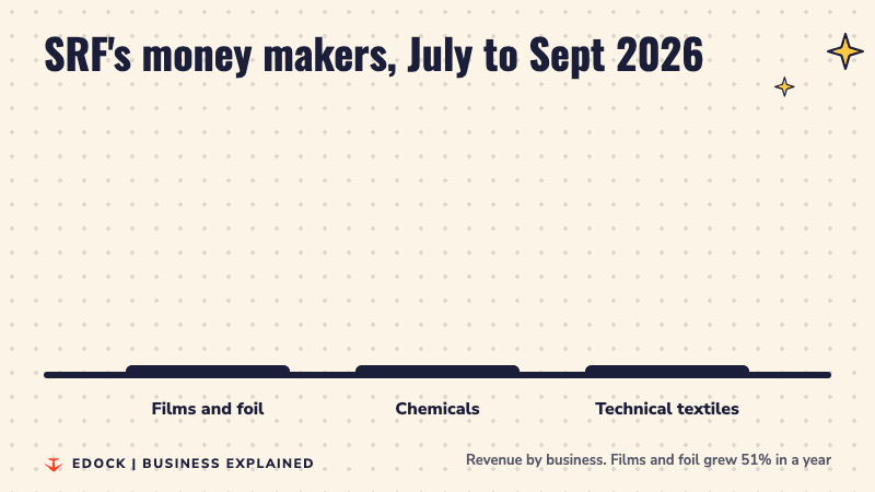 Bar chart of SRF revenue by business: films and foil Rs 2,122 crore, chemicals Rs 2,079 crore, technical textiles Rs 595 crore