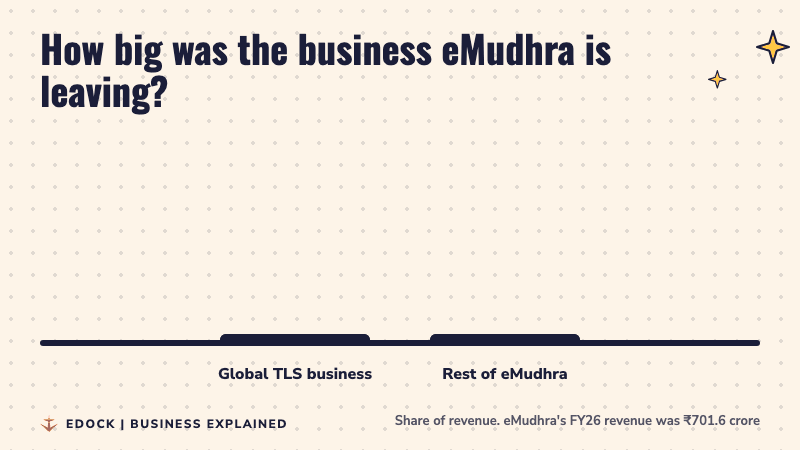 Two bars: the global TLS business was about 1% of eMudhra's revenue and the rest of the company about 99%