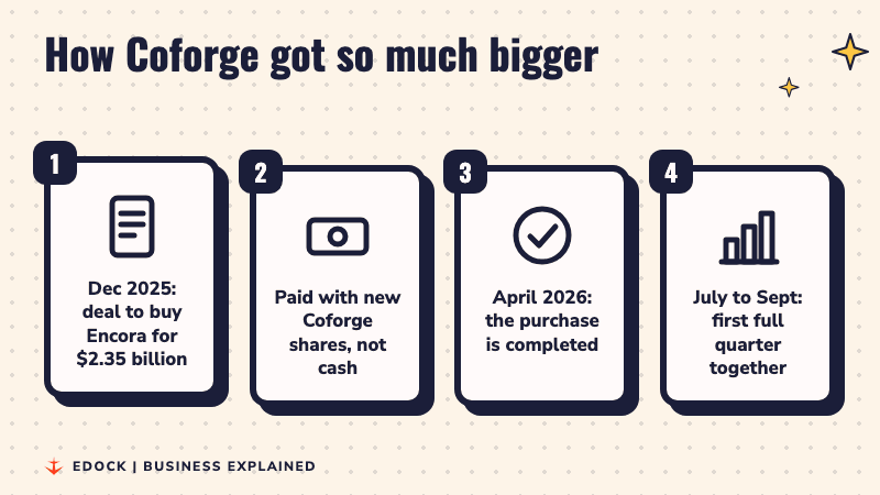 Four steps showing how Coforge bought Encora and when it started counting in the results