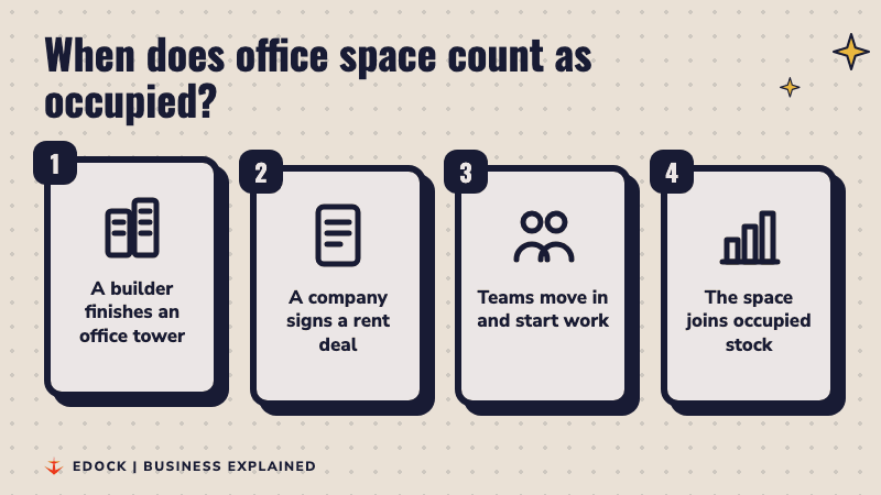 Four steps: a builder finishes an office tower, a company signs a rent deal, teams move in, and the space joins occupied stock