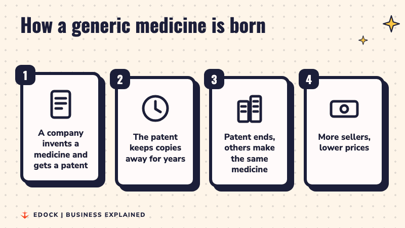 Four steps: a company invents a medicine and gets a patent, the patent keeps copies away, the patent ends and others make it, more sellers bring lower prices