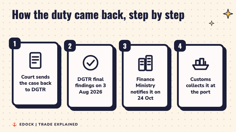 Four steps: the court sends the case back to DGTR, DGTR gives final findings on 3 August 2026, the Finance Ministry notifies the duty on 24 October, customs collects it at the port