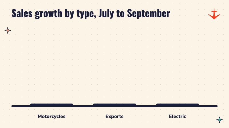 Bar chart of sales growth: motorcycles 28%, exports 35%, electric 133%