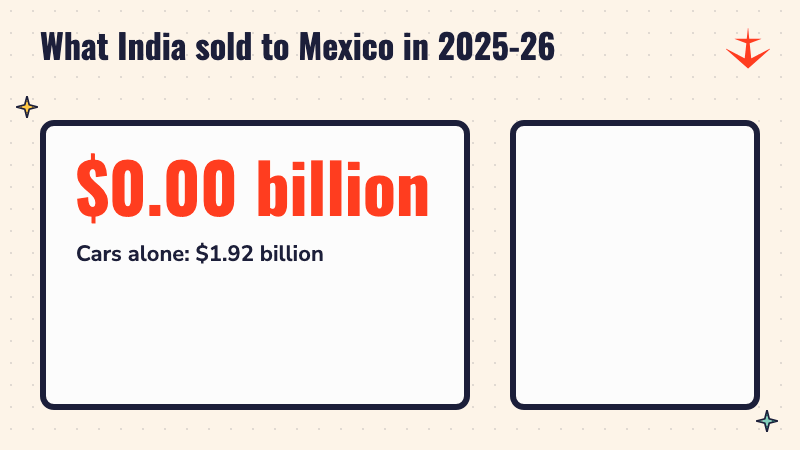 A counter rising to 5.73 billion dollars, India's exports to Mexico in 2025-26