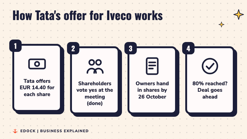 Four steps of the Tata offer: price of EUR 14.40 per share, shareholder vote done, shares handed in by 26 October, deal goes ahead if 80% is reached