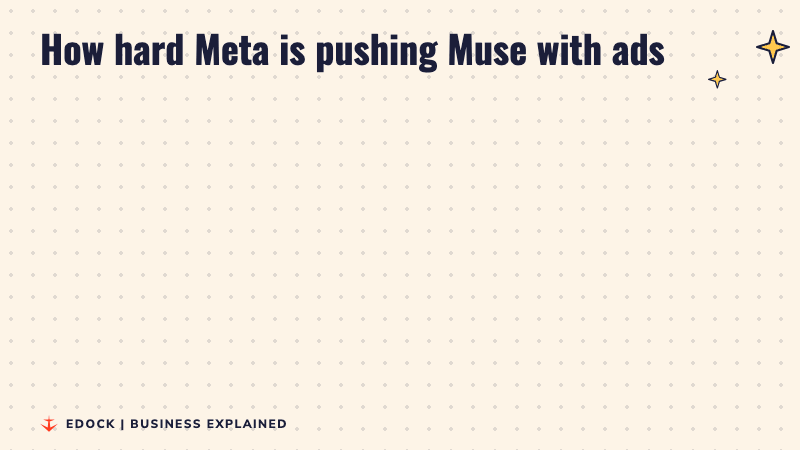 Before and after cards: in September Muse got 23% of Meta's ad money and ranked 73rd in US ads; in October, 39% and 21st