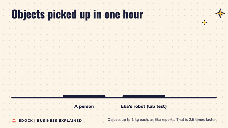 Bar chart: a person picks about 600 objects an hour, Eka's robot about 1,500 in tests
