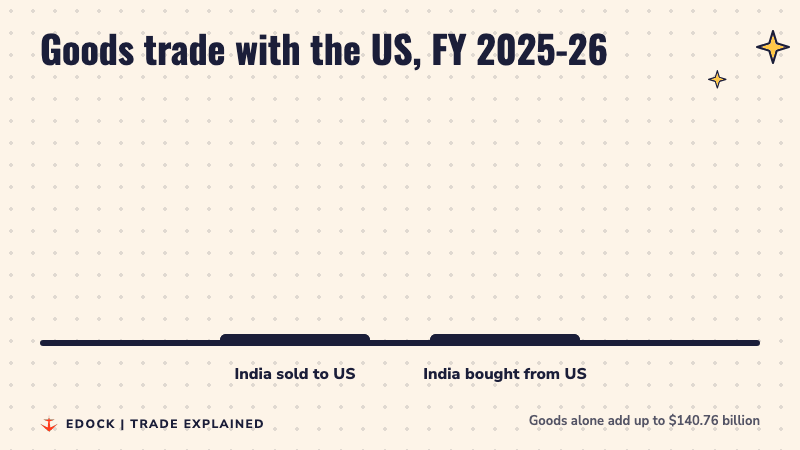 Bar chart: India sold 87.31 billion dollars of goods to the US and bought 53.45 billion dollars in 2025-26