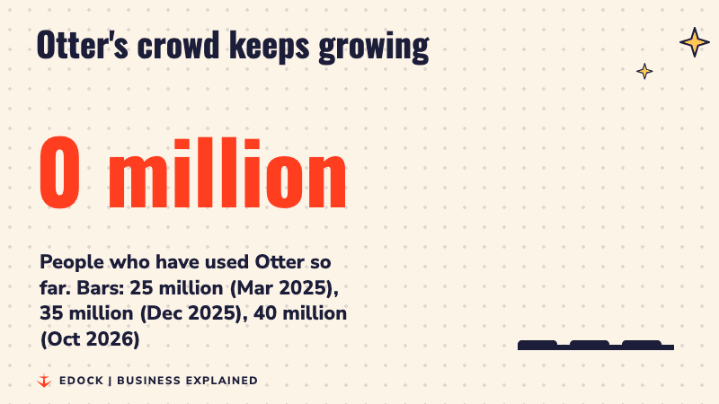 A counter rises to 40 million beside three bars showing Otter users at 25 million in March 2025, 35 million in December 2025 and 40 million in October 2026