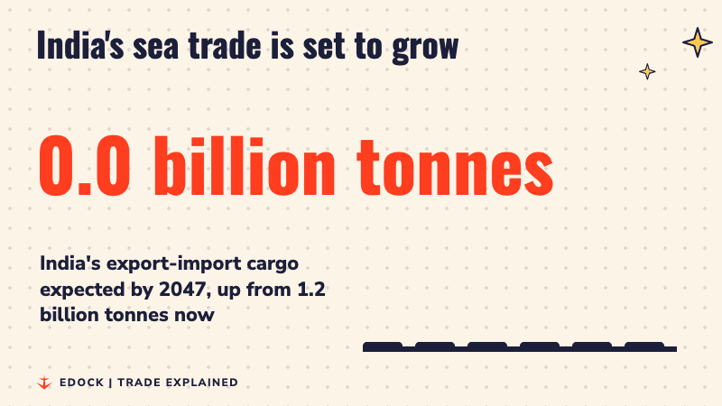 A counter rises to 5.7 billion tonnes beside bars rising from 1.2, showing India's expected export-import cargo by 2047
