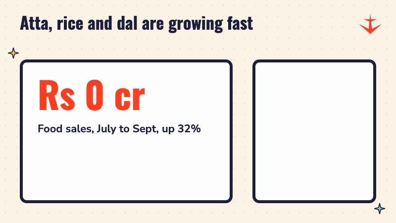 Counter rising to Rs 2,216 crore with rising bars, food sales up 32%