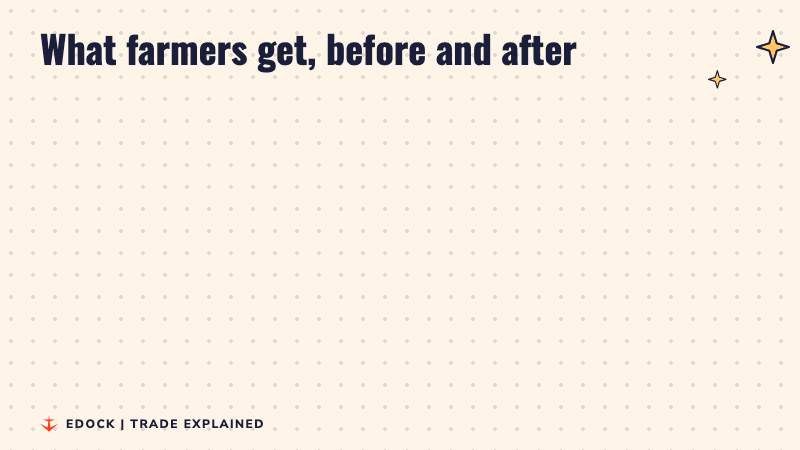 Two panels: on the left, selling in India at the normal price; on the right, selling to Europe at 15% to 22% more for farmers, with a vermilion arrow between them