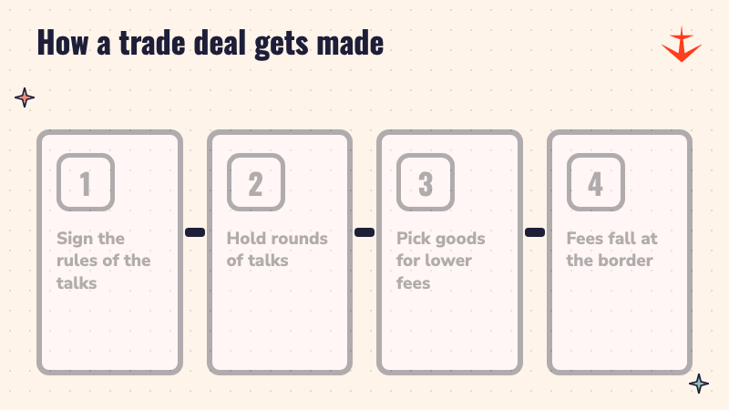 Four steps: sign the rules, hold talks, pick the goods, lower fees at the border