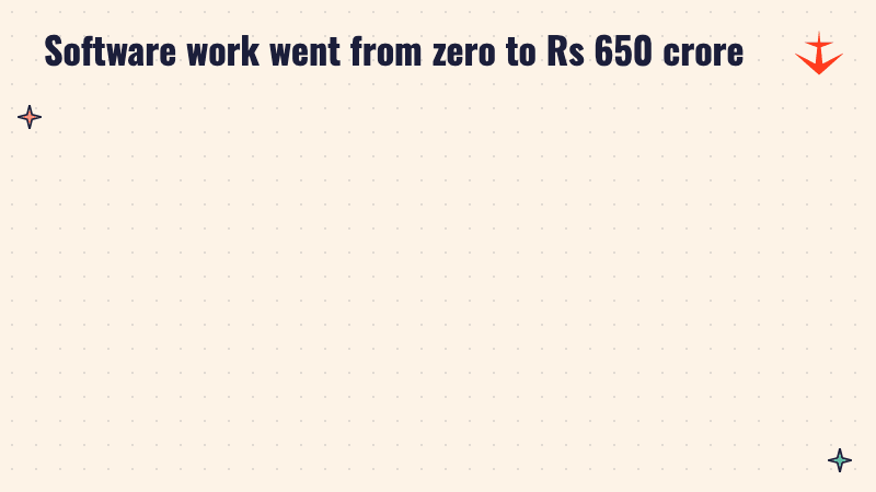 Two panels: FY25 shows Rs 0 of software revenue, FY26 shows Rs 650 crore, with an arrow between them