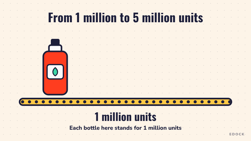 Animated stack of bottles growing from one column to five columns, showing 1 million units becoming 5 million units