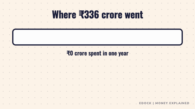 Blocks filling up to show where 336 crore was spent, biggest first