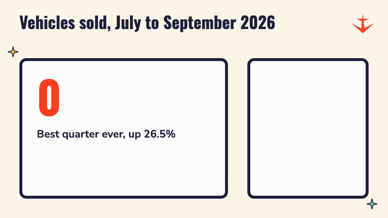 A counter rising to 6,96,654 vehicles sold by Maruti Suzuki from July to September 2026, up 26.5%