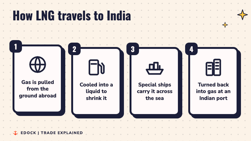 Four steps: gas pulled from the ground abroad, cooled into a liquid, carried on special ships, turned back into gas at an Indian port