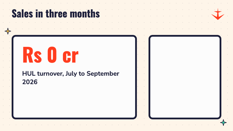 A counter rising to Rs 18,071 crore, HUL's turnover for July to September 2026, beside rising bars
