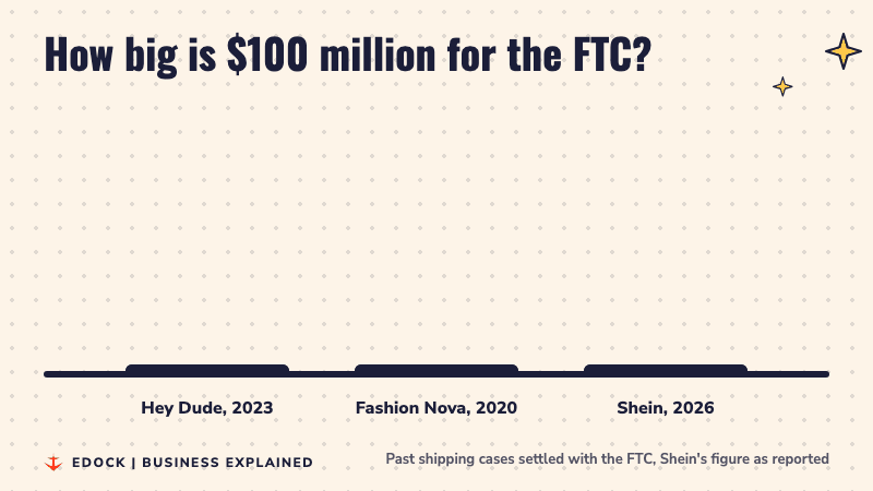 Bar chart: Hey Dude 1.95 million dollars, Fashion Nova 9.3 million dollars, Shein 100 million dollars as reported
