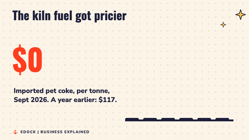 A counter rises to $164, the price of a tonne of imported pet coke in September 2026, next to bars showing the price rising from $117 a year earlier