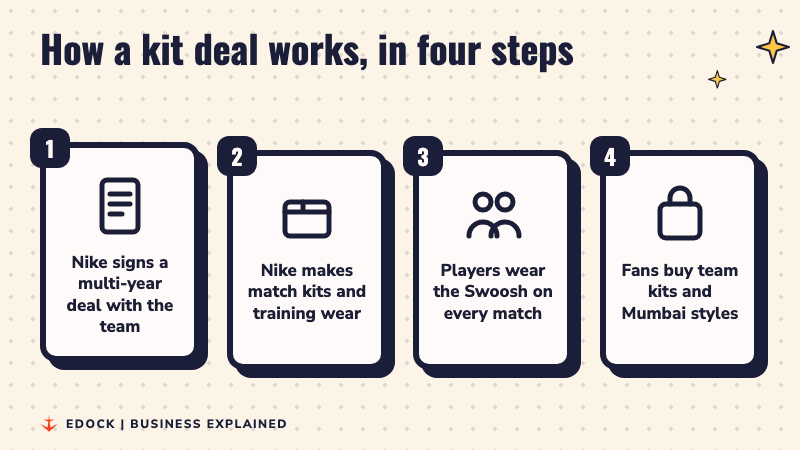 Four cards light up one by one: Nike signs a multi-year deal, makes match kits and training wear, players wear the Swoosh, fans buy team kits