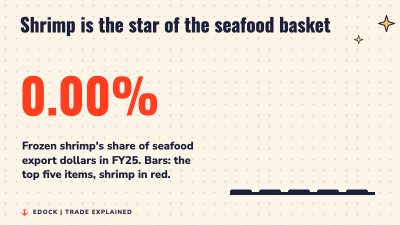 A counter rising to 69.46 percent, frozen shrimp's share of seafood export dollars, beside five bars where the shrimp bar towers over the other four items