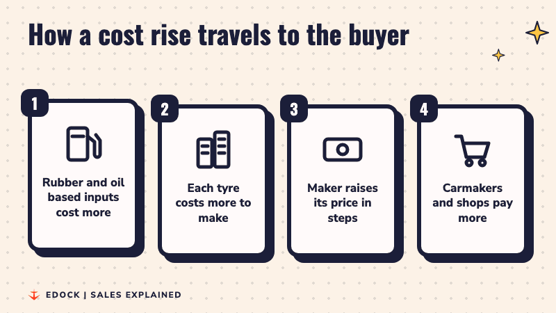 Four steps: rubber and oil based inputs cost more, each tyre costs more to make, the maker raises its price in steps, carmakers and shops pay more
