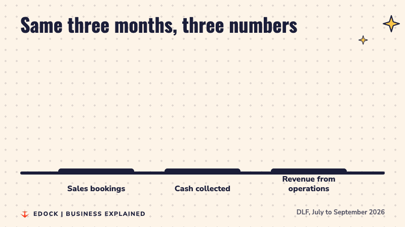 Bar chart: sales bookings Rs 3,800 crore, cash collected Rs 2,780 crore, revenue from operations Rs 1,261 crore
