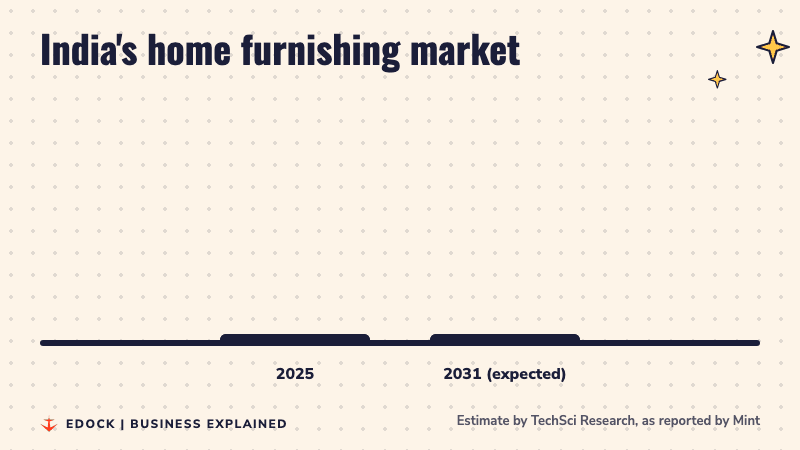 Two bars: India's home furnishing market at 6.96 billion dollars in 2025 and an expected 11.51 billion dollars in 2031