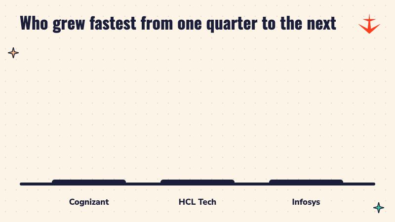 Bar chart of revenue growth from April to June to July to September 2026: Cognizant 3.3%, HCL Tech 2%, Infosys 1.2%