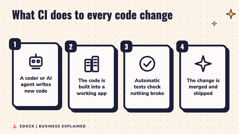 Four steps light up one by one: a coder or AI agent writes code, the code is built, automatic tests check it, and the change is merged and shipped